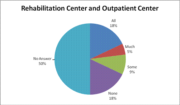 Survivors' Perceptions of Levels of Coordination and Cooperation Between Various Entities: Rehabilitation Center and Outpatient Center