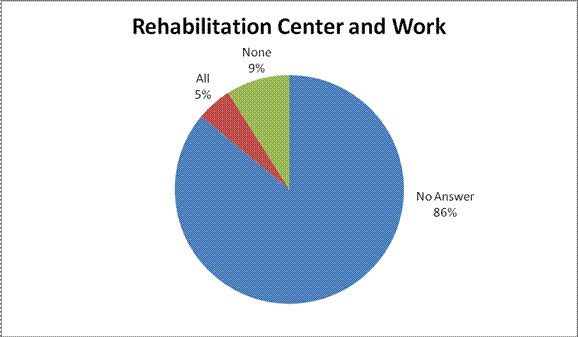 Survivors' Perceptions of Levels of Coordination and Cooperation Between Various Entities: Rehabilitation Center and Work