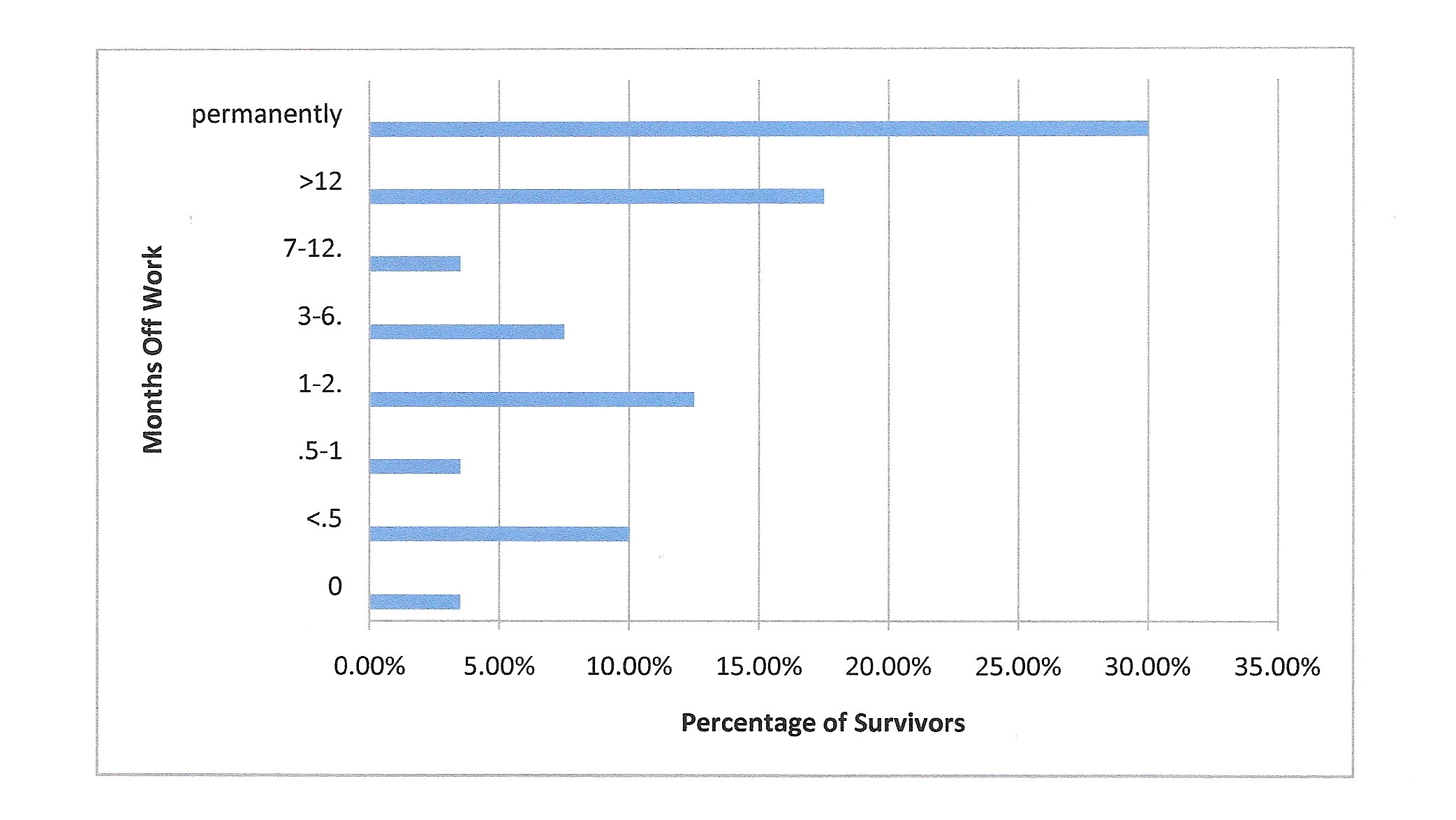 Time Lost from Work by Survey Participants